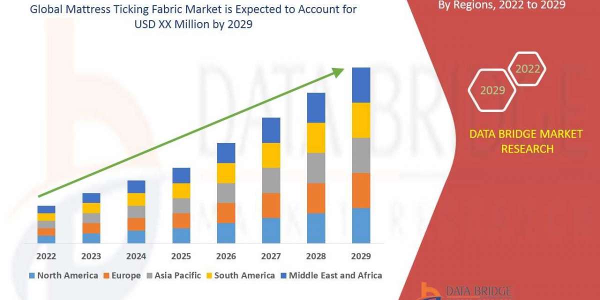 Mattress Ticking Fabric Market Report 2022-2029 Details About Historical Development and Estimated Forecast