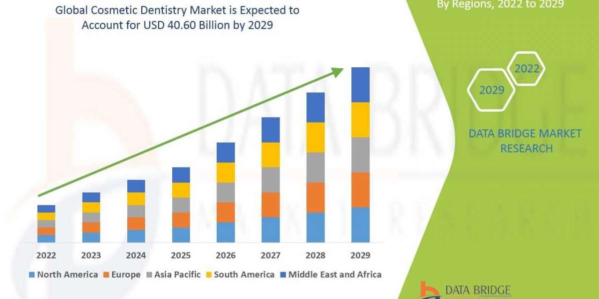 Cosmetic Dentistry Market Opportunity Analysis, Competition During the Period Until 2029.