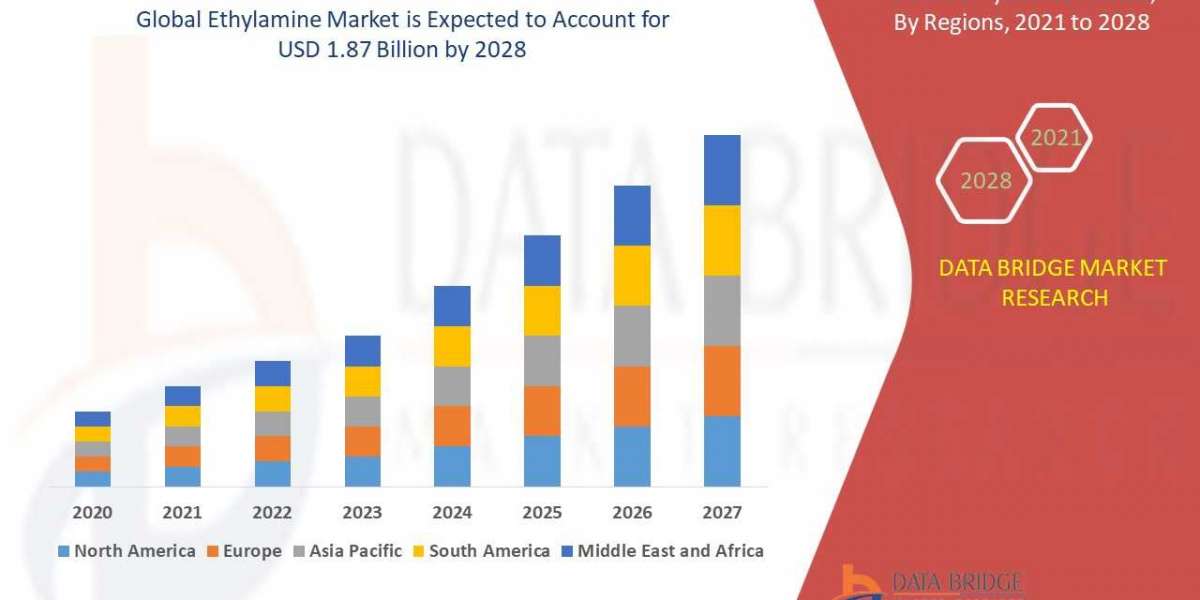 Ethylamine Market Size Is Valued At Usd 1.87 Billion By 2028