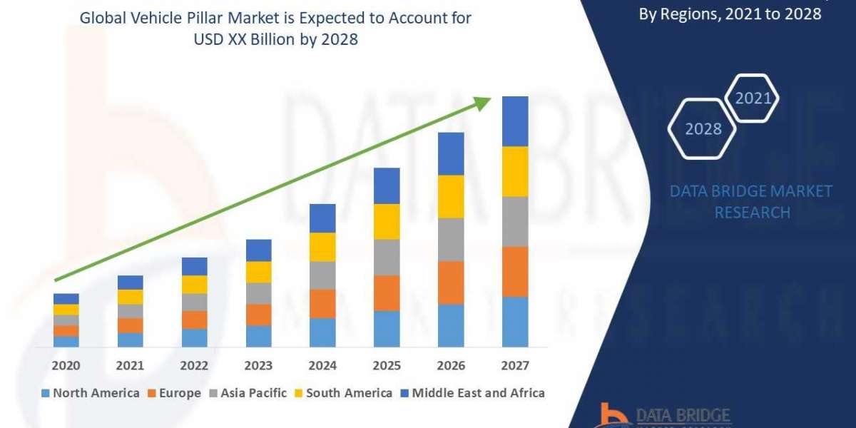 Kraft paper packaging market size, Drivers, Challenges, And Impact on Growth and Demand Forecast in 2028