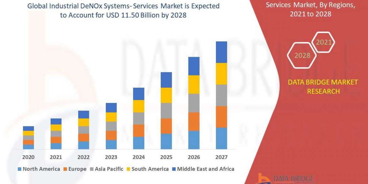 Industrial DeNOx Systems- Services Market is expected to grow by USD 11.50 billion during 2022-2029, accelerating at a C