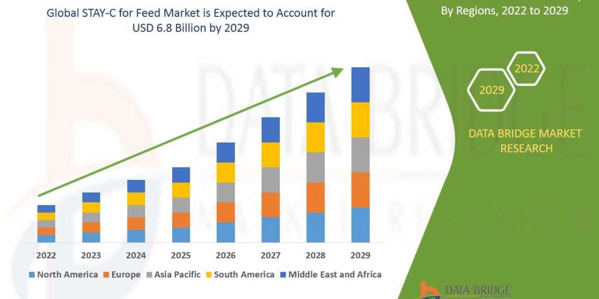 STAY-C For Feed Market Is Expected To Reach USD 6.8 Billion In The Forecast Period Of 2022 To 2029