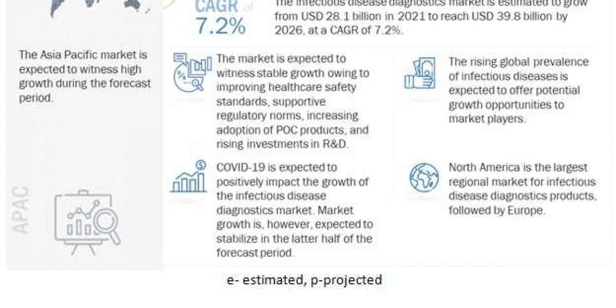 Global Infectious Disease Diagnostics Market Extensive Demand and New Developments in Upcoming years 2022-2027