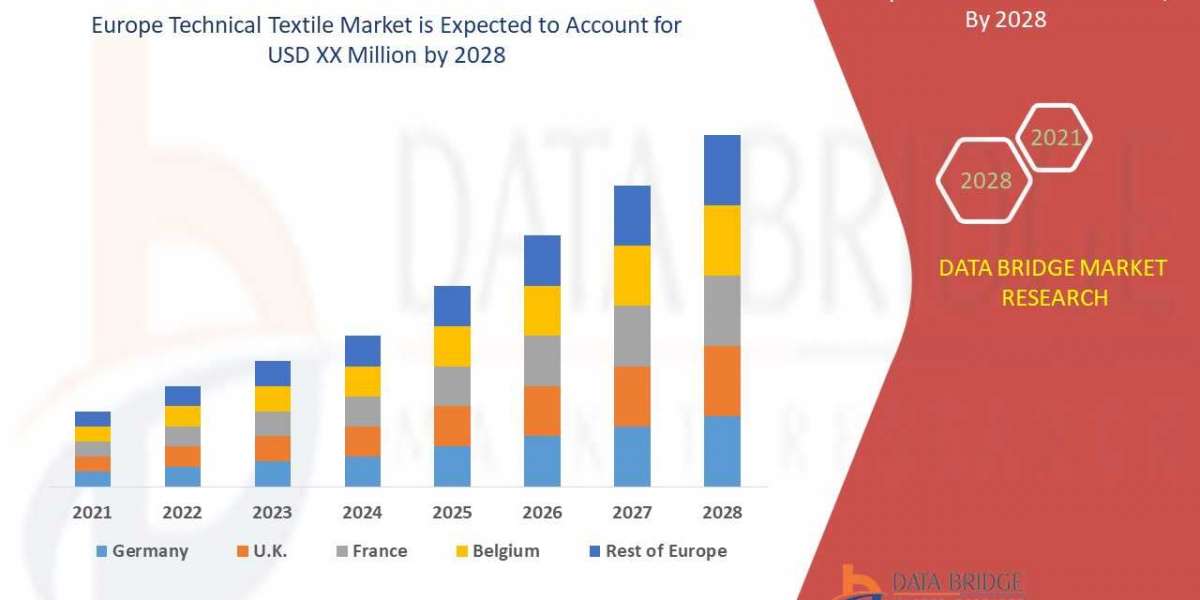 Europe Technical Textile Market Growth to Record CAGR of 10.5 % up to 2028