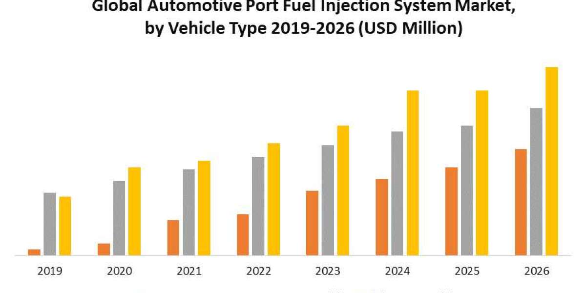 Global Automotive Port Fuel Injection (PFI) System Market  Industry Outlook, Size, Growth Factors and Forecast  2029