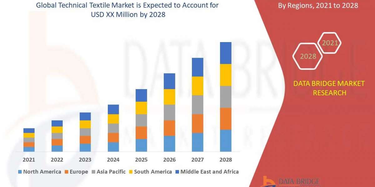 Technical Textile Market Growth to Record CAGR of 5.53 % up to 2028