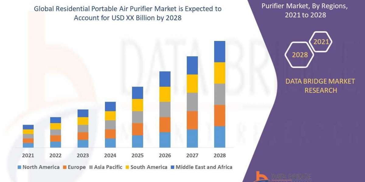 Residential Portable Air Purifier Market Worldwide Industrial Analysis by Growth, Trends, Competitive Analysis and Forec