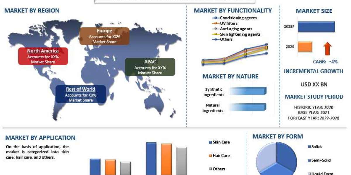 Functional Cosmetics Market - Industry Size, Share, Growth & Forecast 2028 | UnivDatos