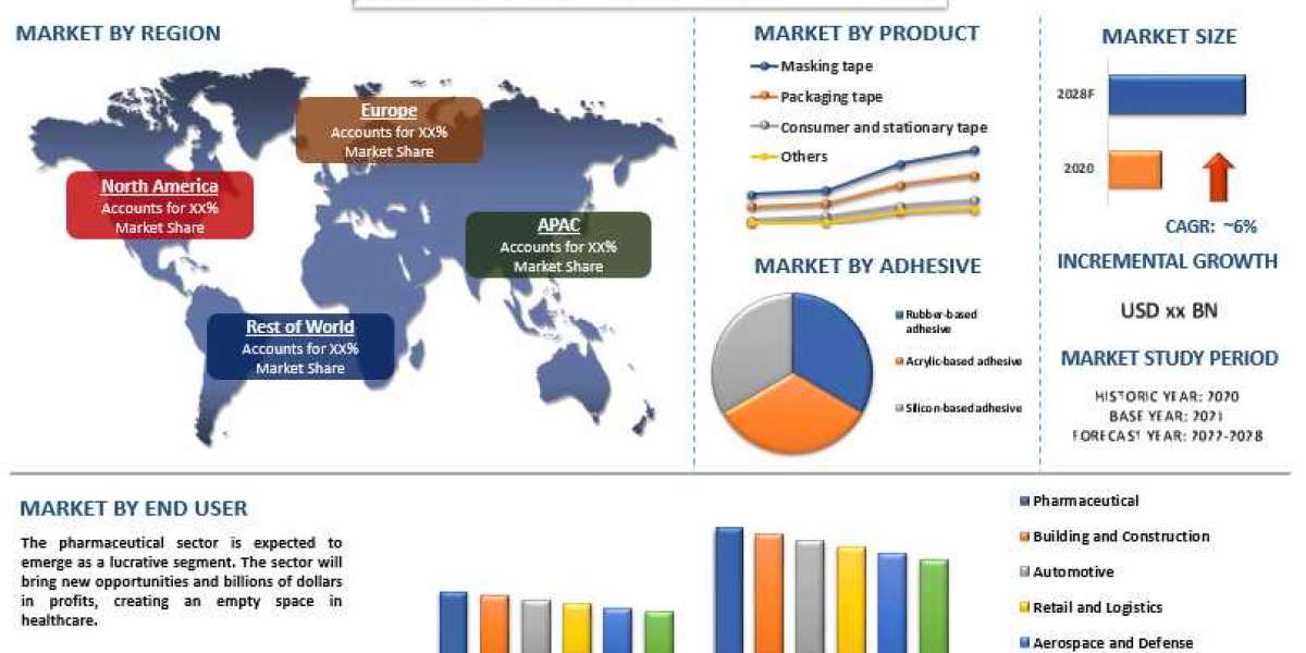 Paper Tapes Market - Industry Size, Share, Growth & Forecast 2028 | UnivDatos