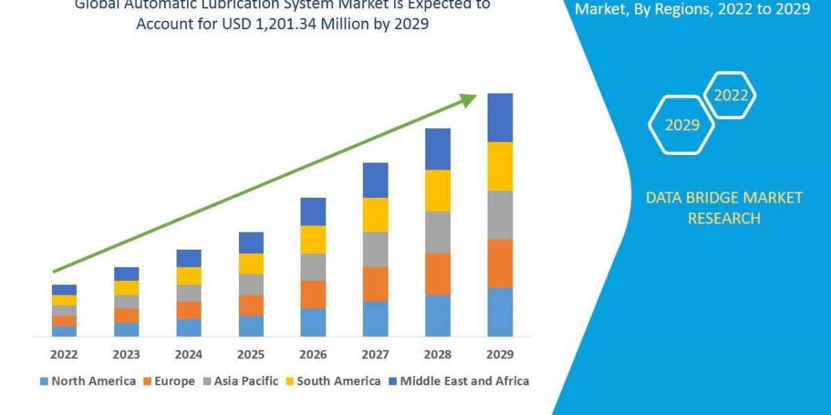 Automatic Lubrication System Market Growth to Record CAGR of 4.8 % up to 2029