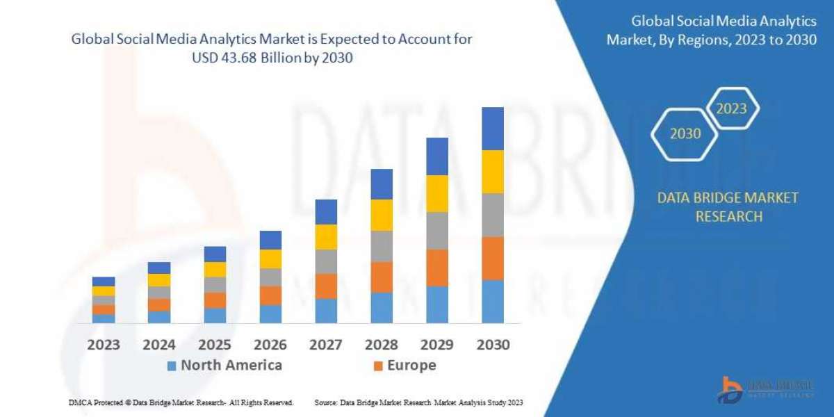 Social Media Analytics Market Is Projected To Move Ahead at a CAGR of 33.70% by 2030 | Abbott Quest Diagnostics Incorpor